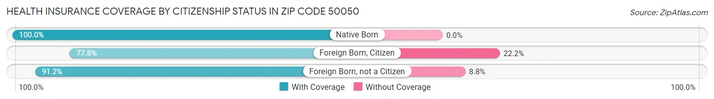 Health Insurance Coverage by Citizenship Status in Zip Code 50050