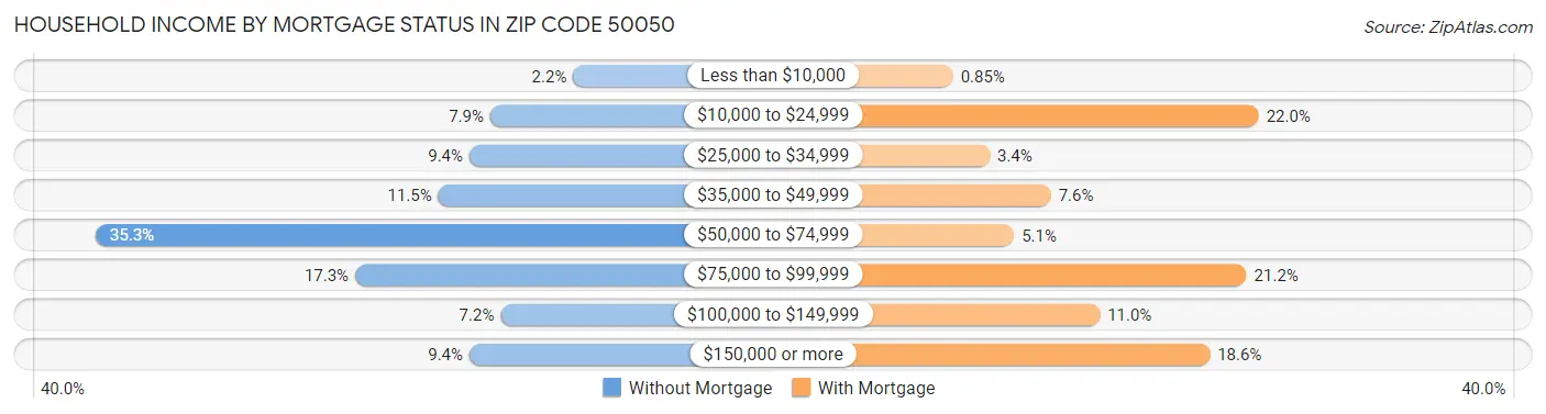 Household Income by Mortgage Status in Zip Code 50050