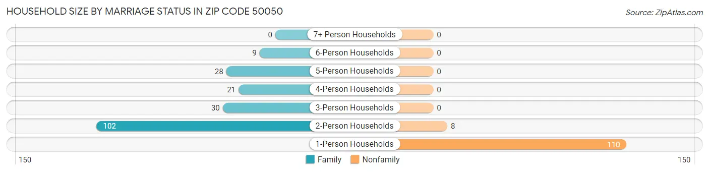 Household Size by Marriage Status in Zip Code 50050