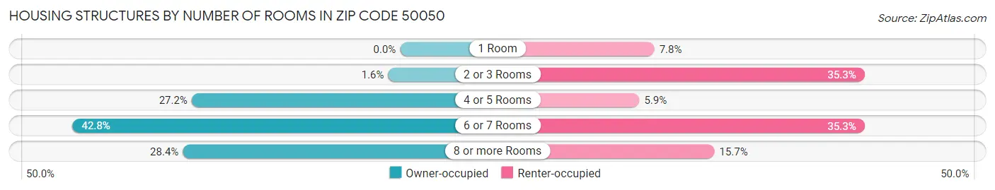 Housing Structures by Number of Rooms in Zip Code 50050