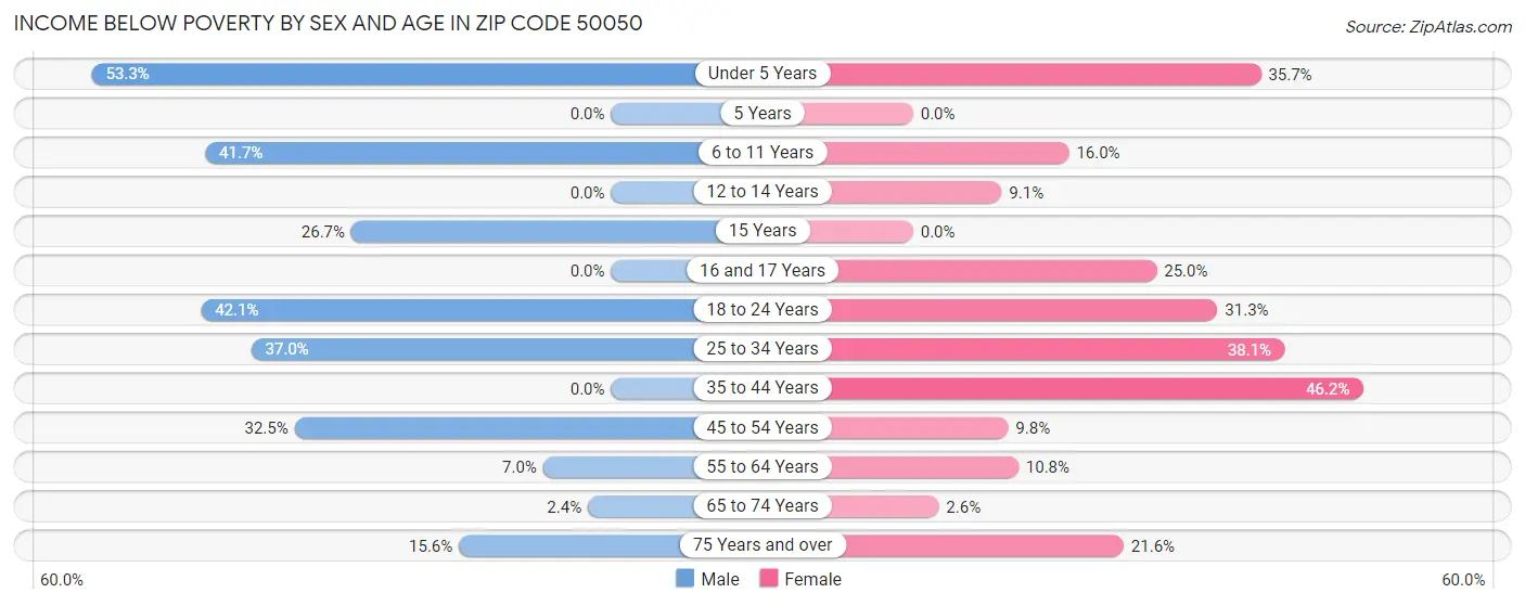 Income Below Poverty by Sex and Age in Zip Code 50050