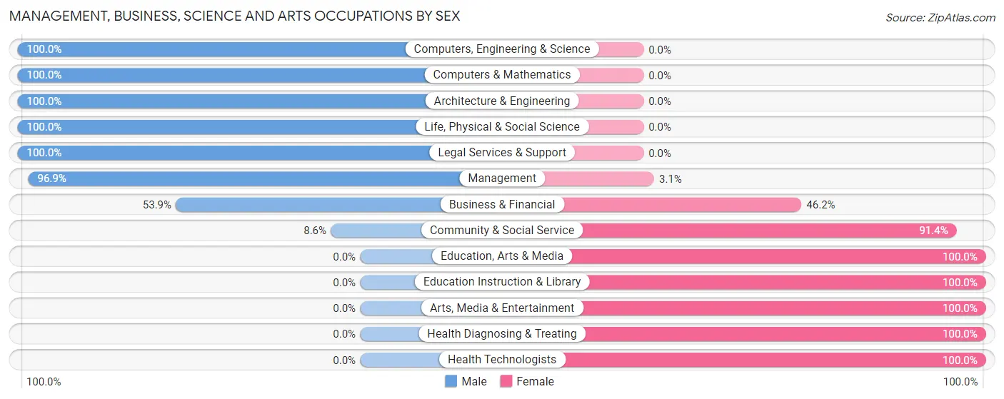 Management, Business, Science and Arts Occupations by Sex in Zip Code 50050