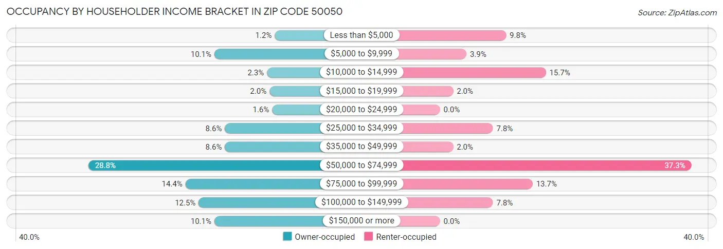 Occupancy by Householder Income Bracket in Zip Code 50050