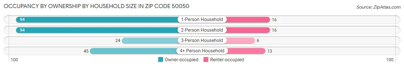 Occupancy by Ownership by Household Size in Zip Code 50050
