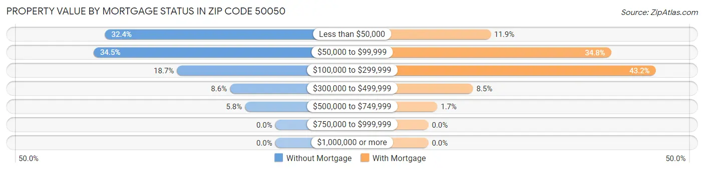 Property Value by Mortgage Status in Zip Code 50050