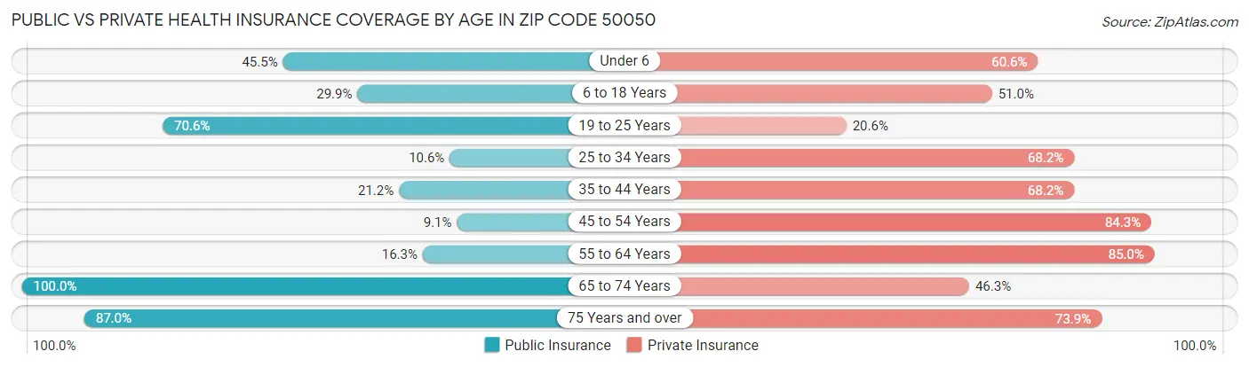 Public vs Private Health Insurance Coverage by Age in Zip Code 50050