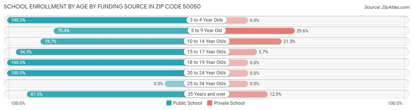 School Enrollment by Age by Funding Source in Zip Code 50050