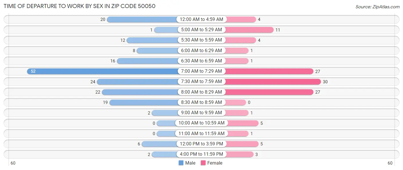 Time of Departure to Work by Sex in Zip Code 50050
