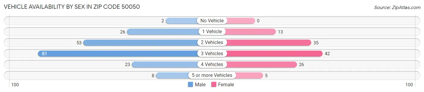 Vehicle Availability by Sex in Zip Code 50050