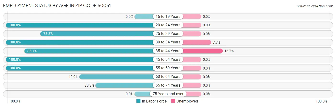 Employment Status by Age in Zip Code 50051
