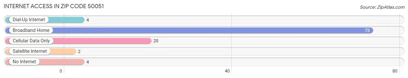 Internet Access in Zip Code 50051