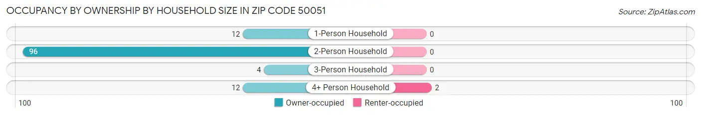 Occupancy by Ownership by Household Size in Zip Code 50051