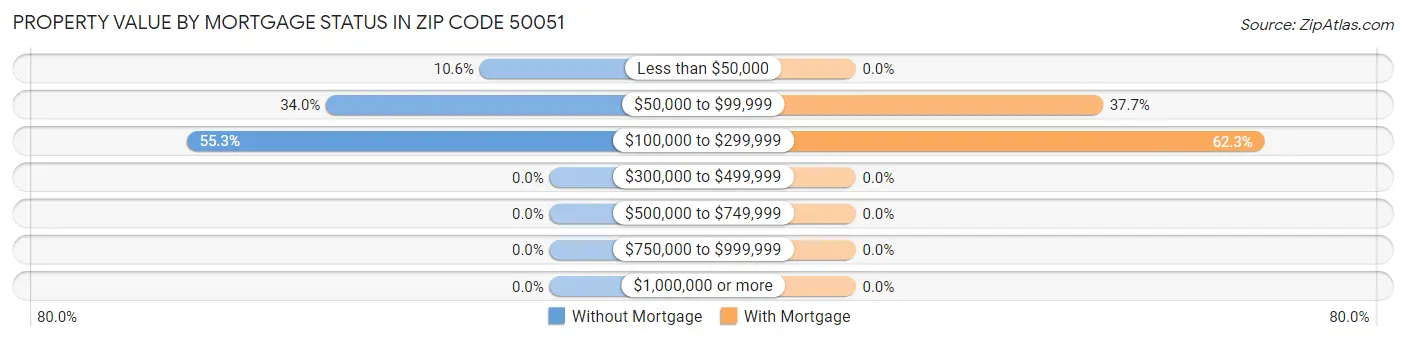 Property Value by Mortgage Status in Zip Code 50051