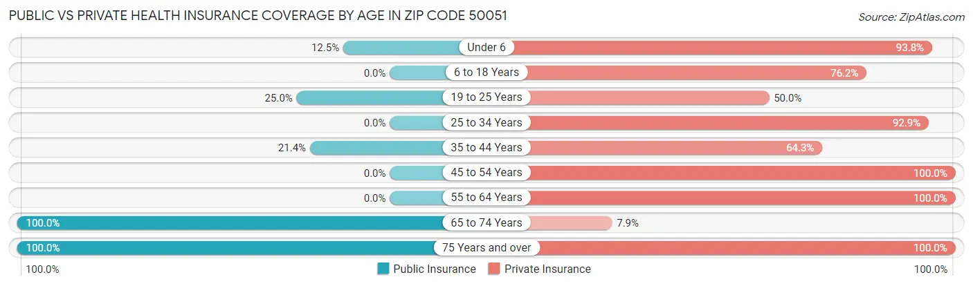 Public vs Private Health Insurance Coverage by Age in Zip Code 50051