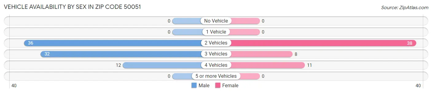 Vehicle Availability by Sex in Zip Code 50051