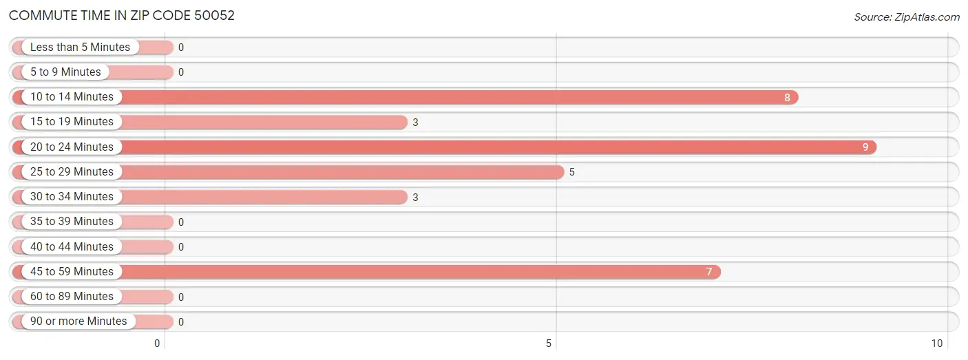 Commute Time in Zip Code 50052