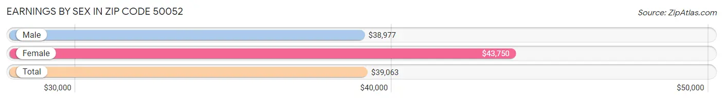 Earnings by Sex in Zip Code 50052