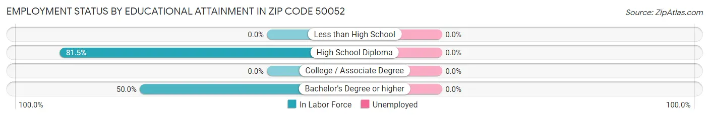 Employment Status by Educational Attainment in Zip Code 50052
