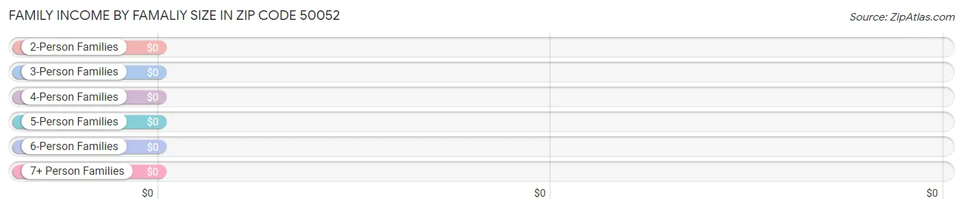 Family Income by Famaliy Size in Zip Code 50052