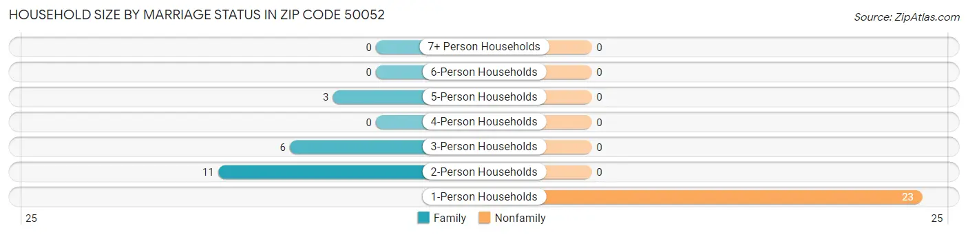Household Size by Marriage Status in Zip Code 50052
