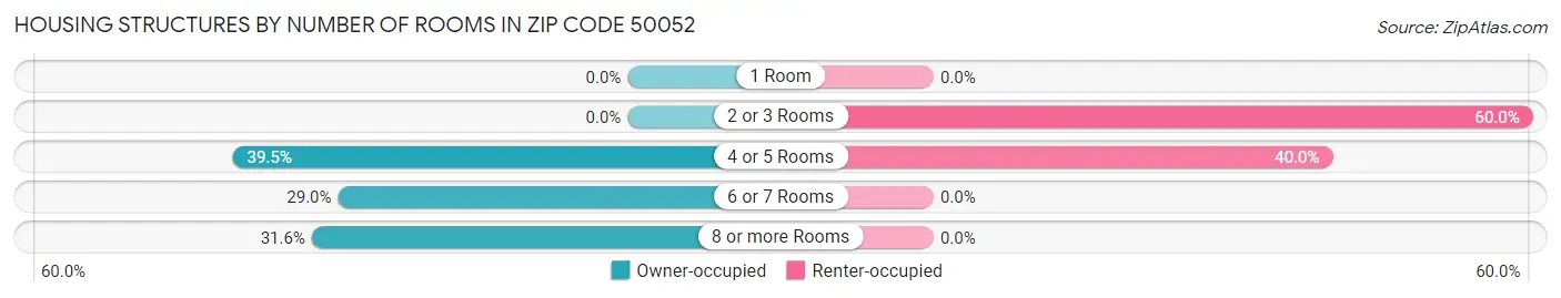 Housing Structures by Number of Rooms in Zip Code 50052