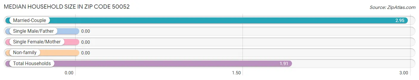 Median Household Size in Zip Code 50052