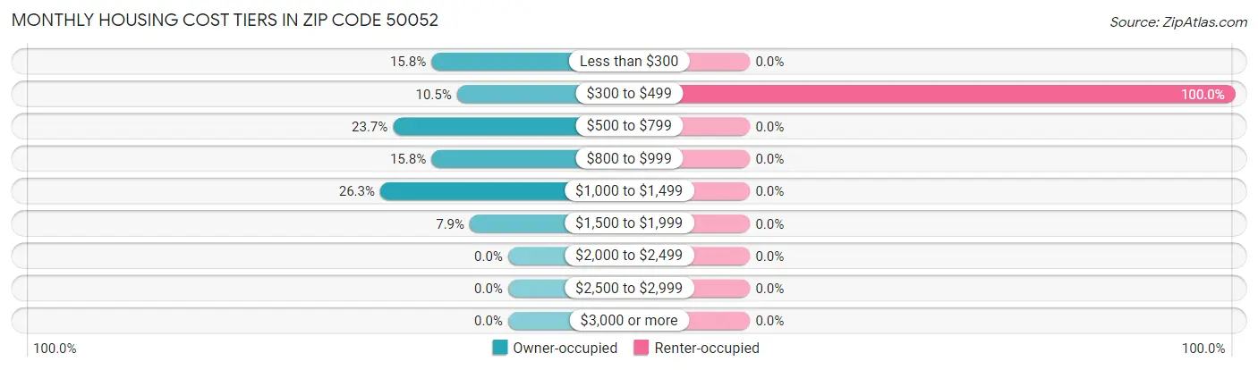 Monthly Housing Cost Tiers in Zip Code 50052