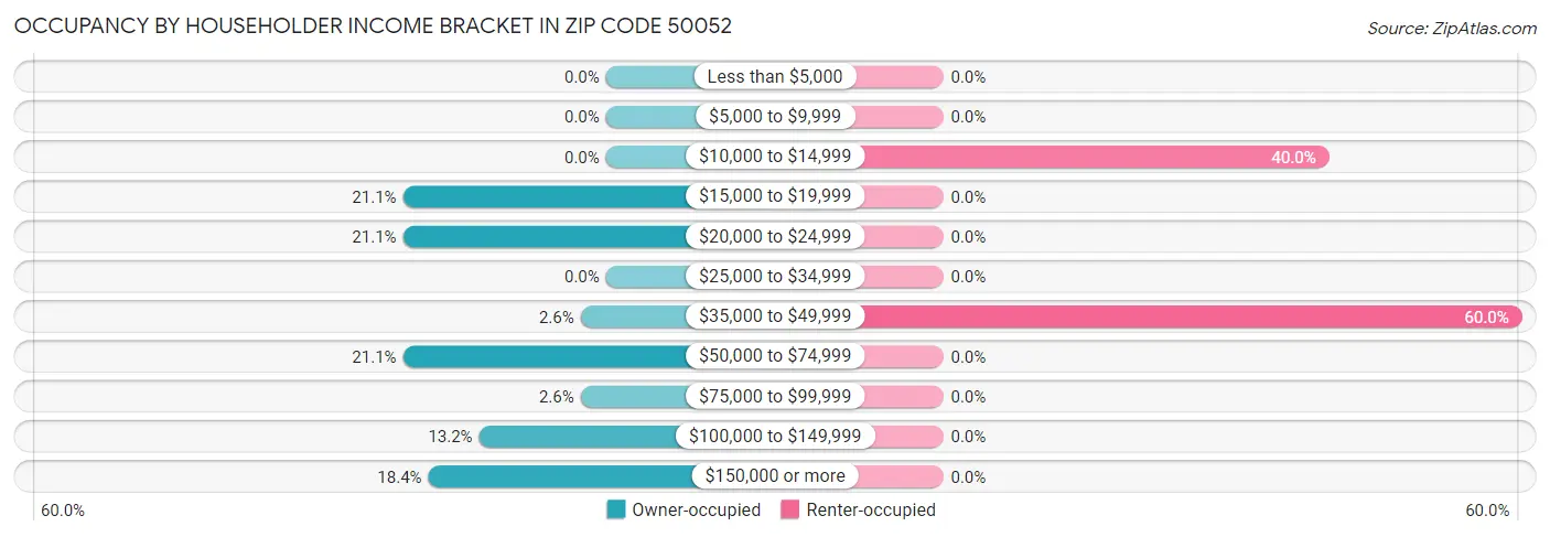 Occupancy by Householder Income Bracket in Zip Code 50052