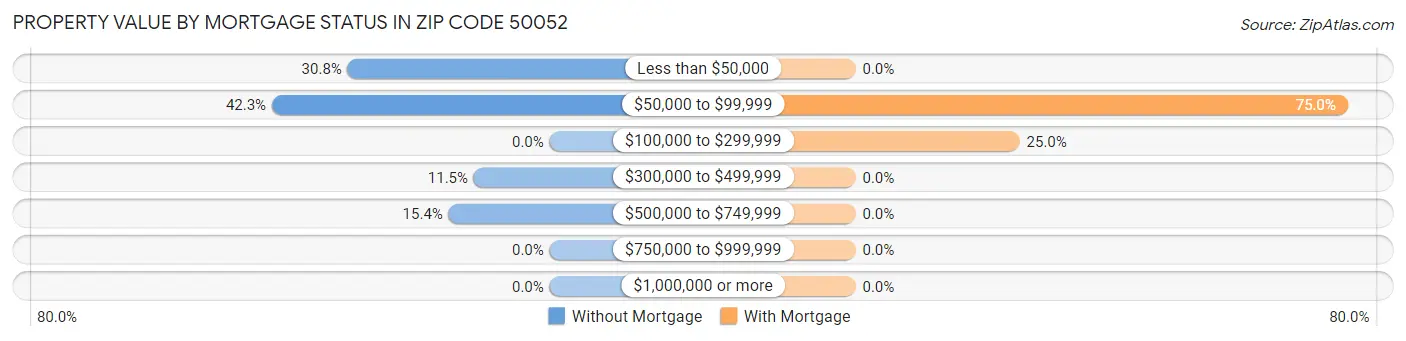 Property Value by Mortgage Status in Zip Code 50052