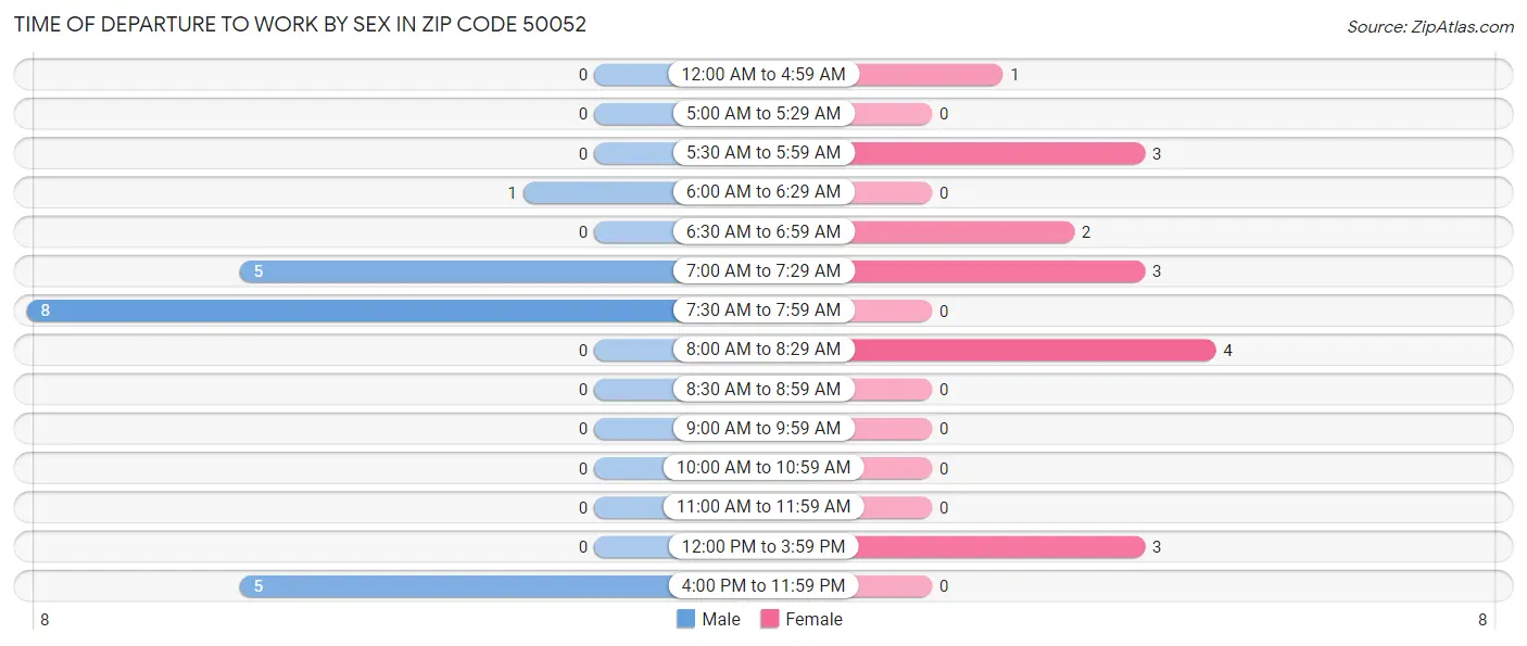 Time of Departure to Work by Sex in Zip Code 50052