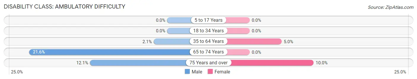 Disability in Zip Code 50054: <span>Ambulatory Difficulty</span>