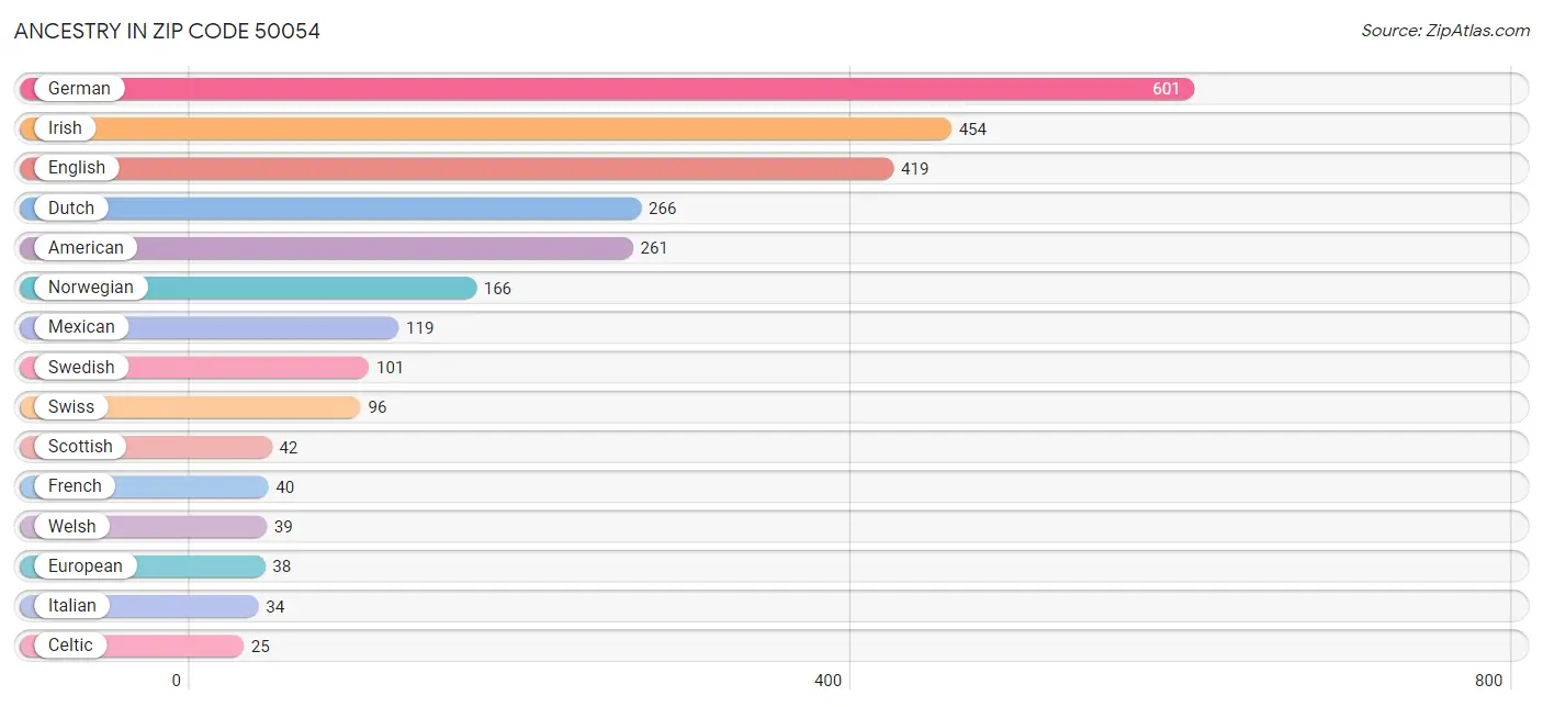 Ancestry in Zip Code 50054