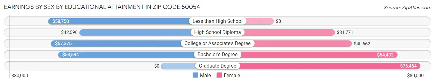 Earnings by Sex by Educational Attainment in Zip Code 50054