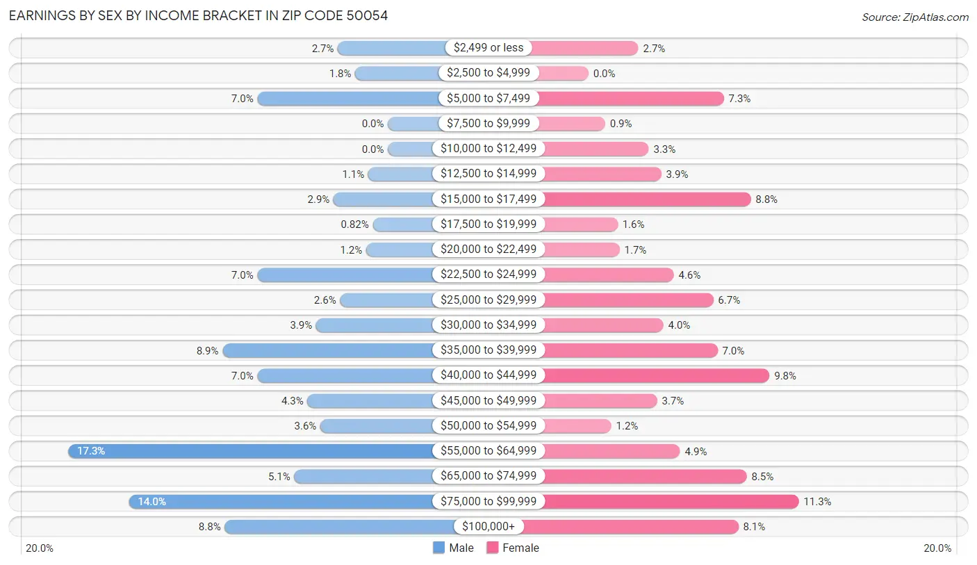 Earnings by Sex by Income Bracket in Zip Code 50054