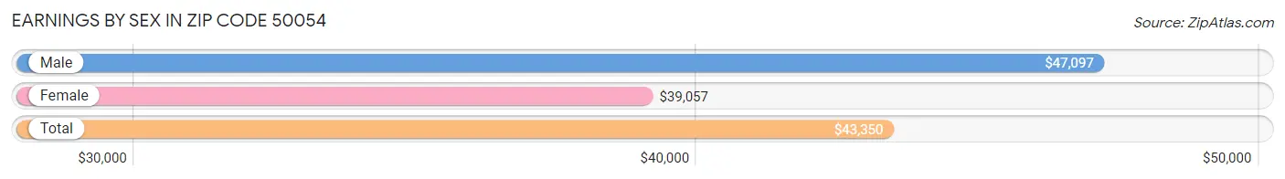 Earnings by Sex in Zip Code 50054