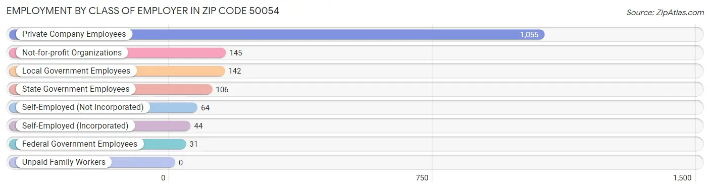 Employment by Class of Employer in Zip Code 50054