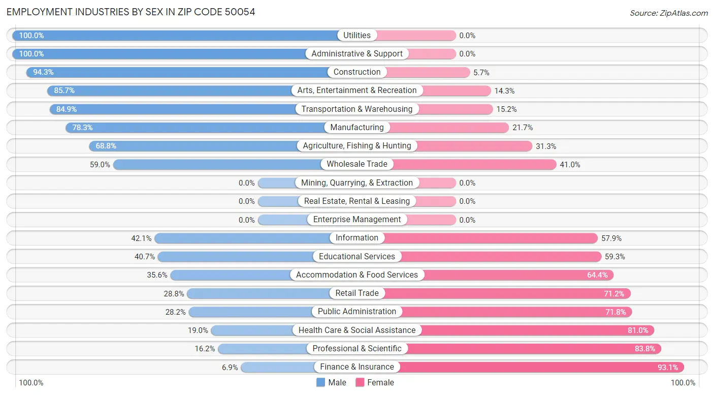 Employment Industries by Sex in Zip Code 50054