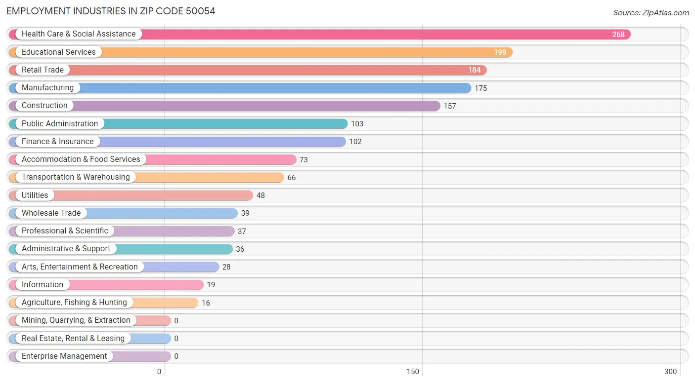 Employment Industries in Zip Code 50054