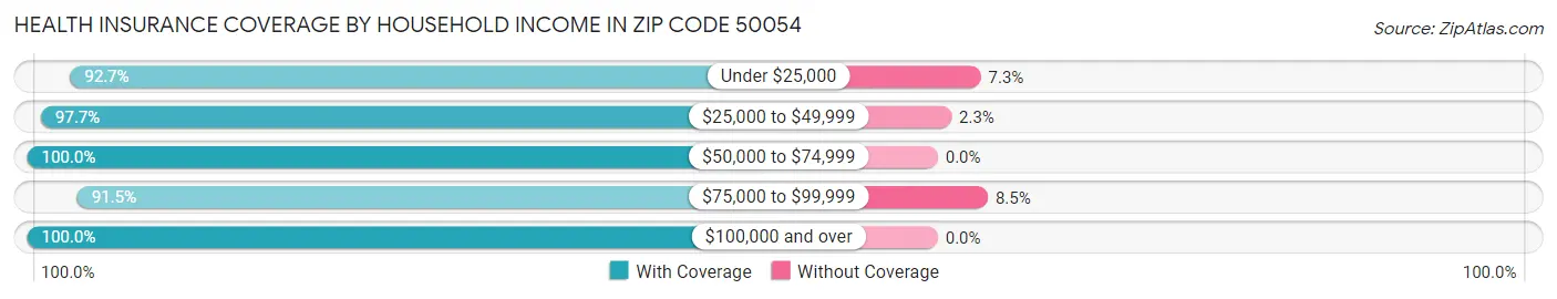 Health Insurance Coverage by Household Income in Zip Code 50054