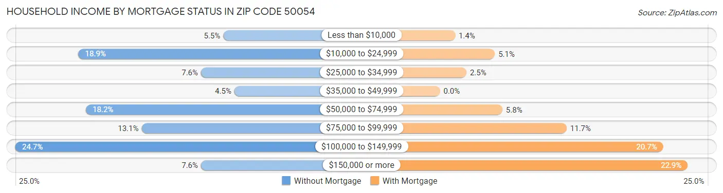 Household Income by Mortgage Status in Zip Code 50054
