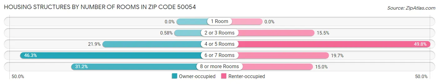 Housing Structures by Number of Rooms in Zip Code 50054