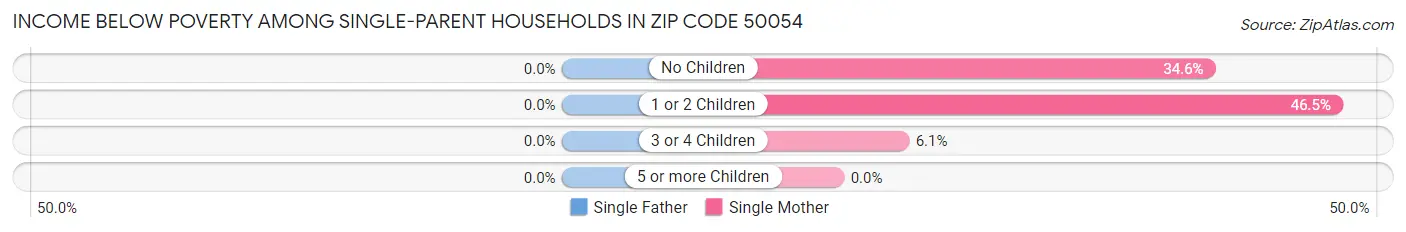 Income Below Poverty Among Single-Parent Households in Zip Code 50054