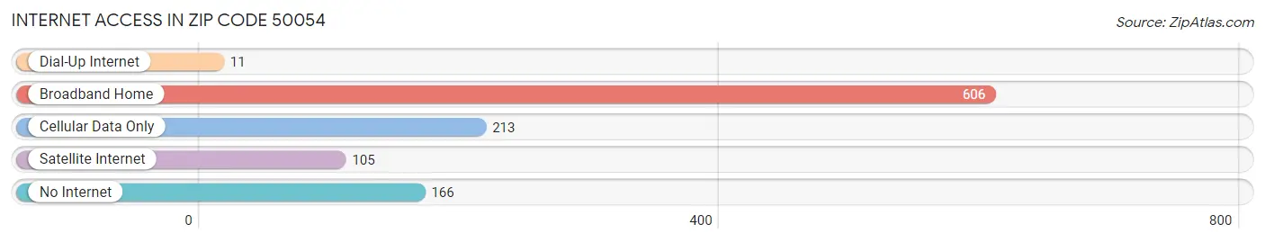 Internet Access in Zip Code 50054