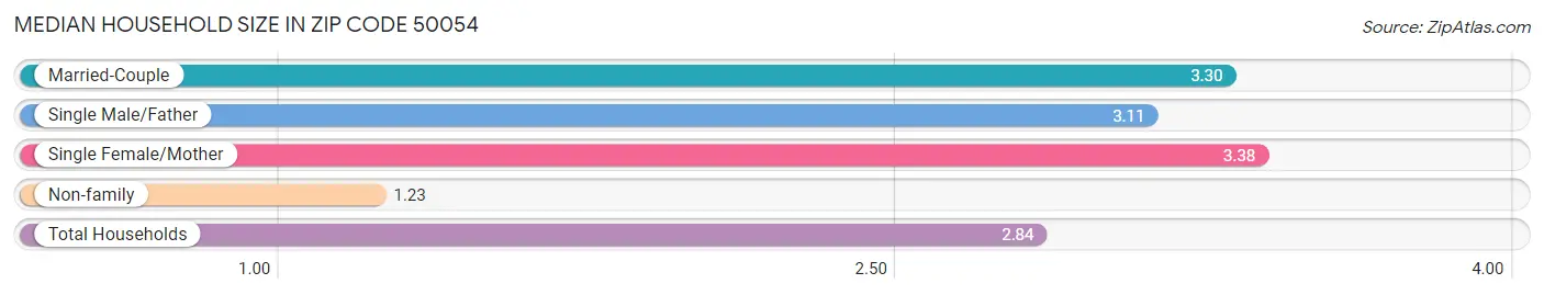 Median Household Size in Zip Code 50054