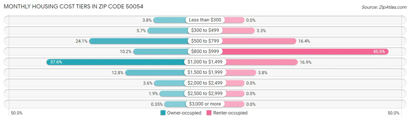 Monthly Housing Cost Tiers in Zip Code 50054