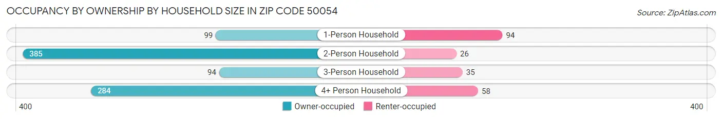 Occupancy by Ownership by Household Size in Zip Code 50054