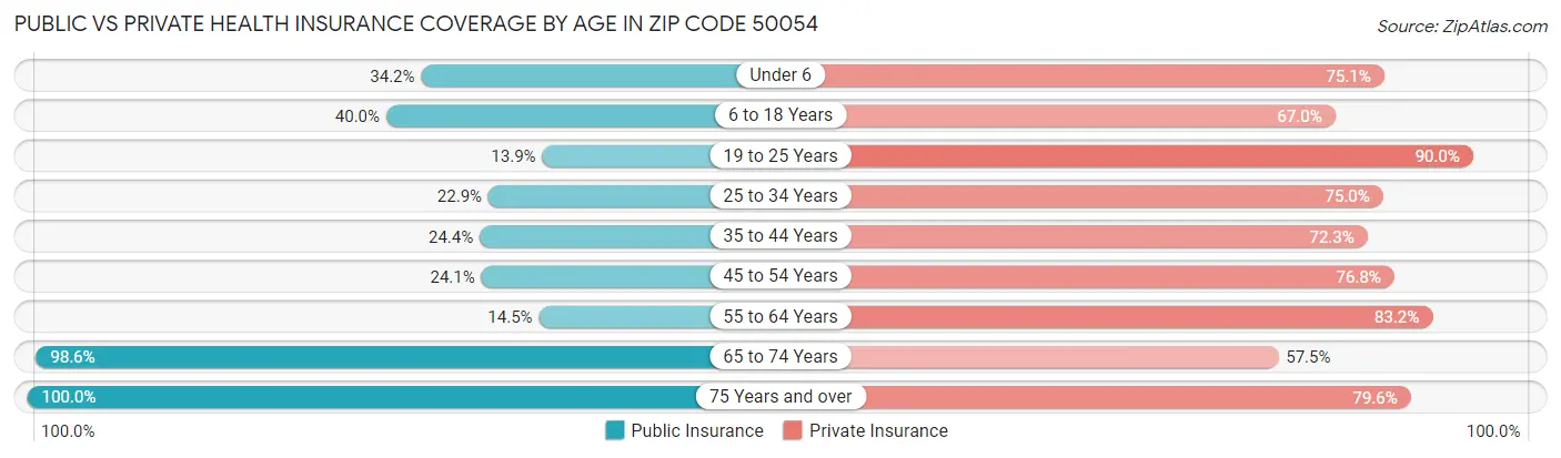 Public vs Private Health Insurance Coverage by Age in Zip Code 50054