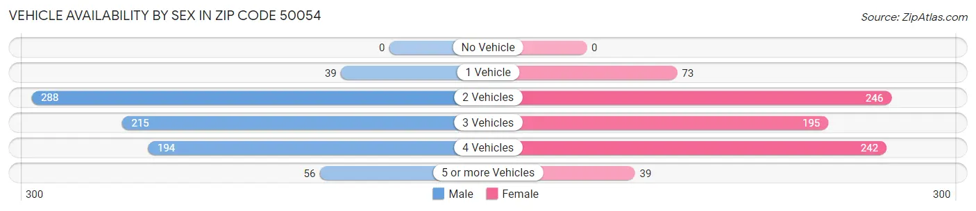 Vehicle Availability by Sex in Zip Code 50054