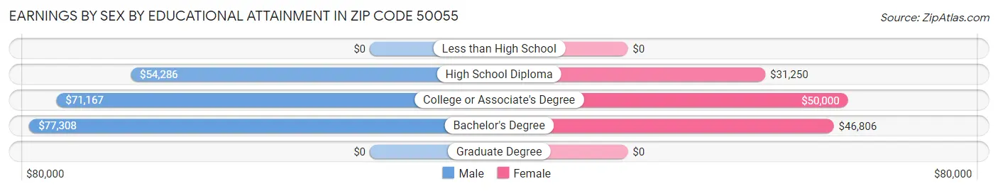 Earnings by Sex by Educational Attainment in Zip Code 50055