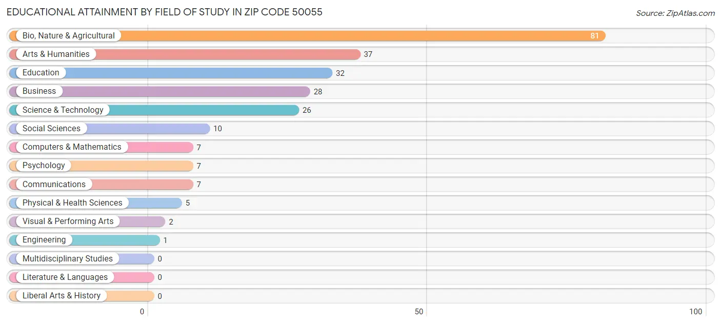 Educational Attainment by Field of Study in Zip Code 50055